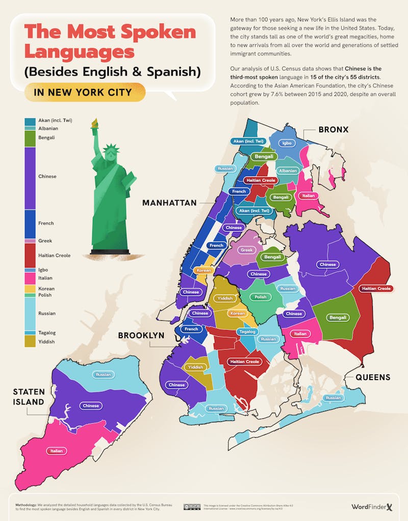 The Most Spoken Languages Besides English Spanish in New York City