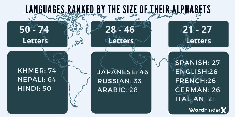 Languages ranked by the size of their alphabet infographic
