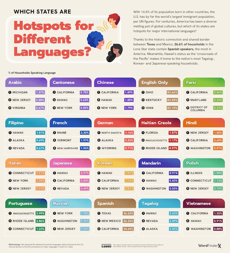 Which States are Hotspots for Different Languages