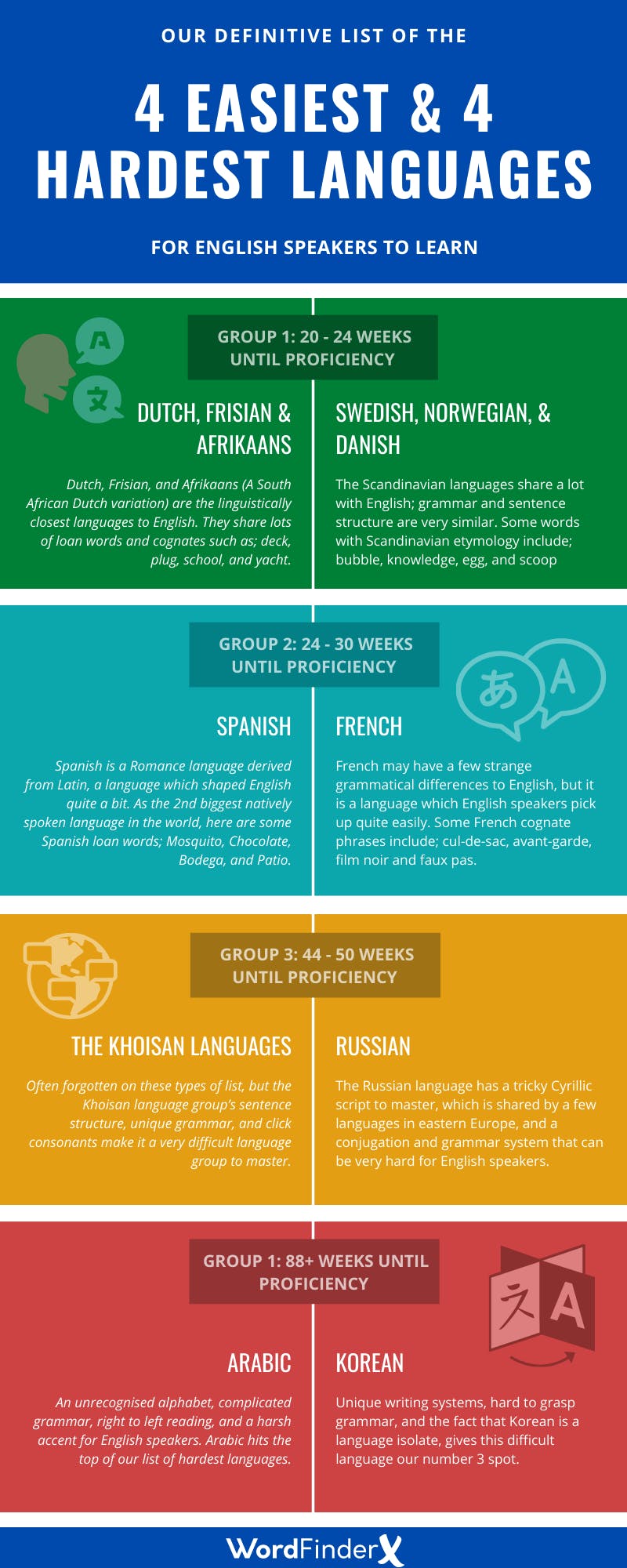 Languages ranked by difficulty to learn Infographic