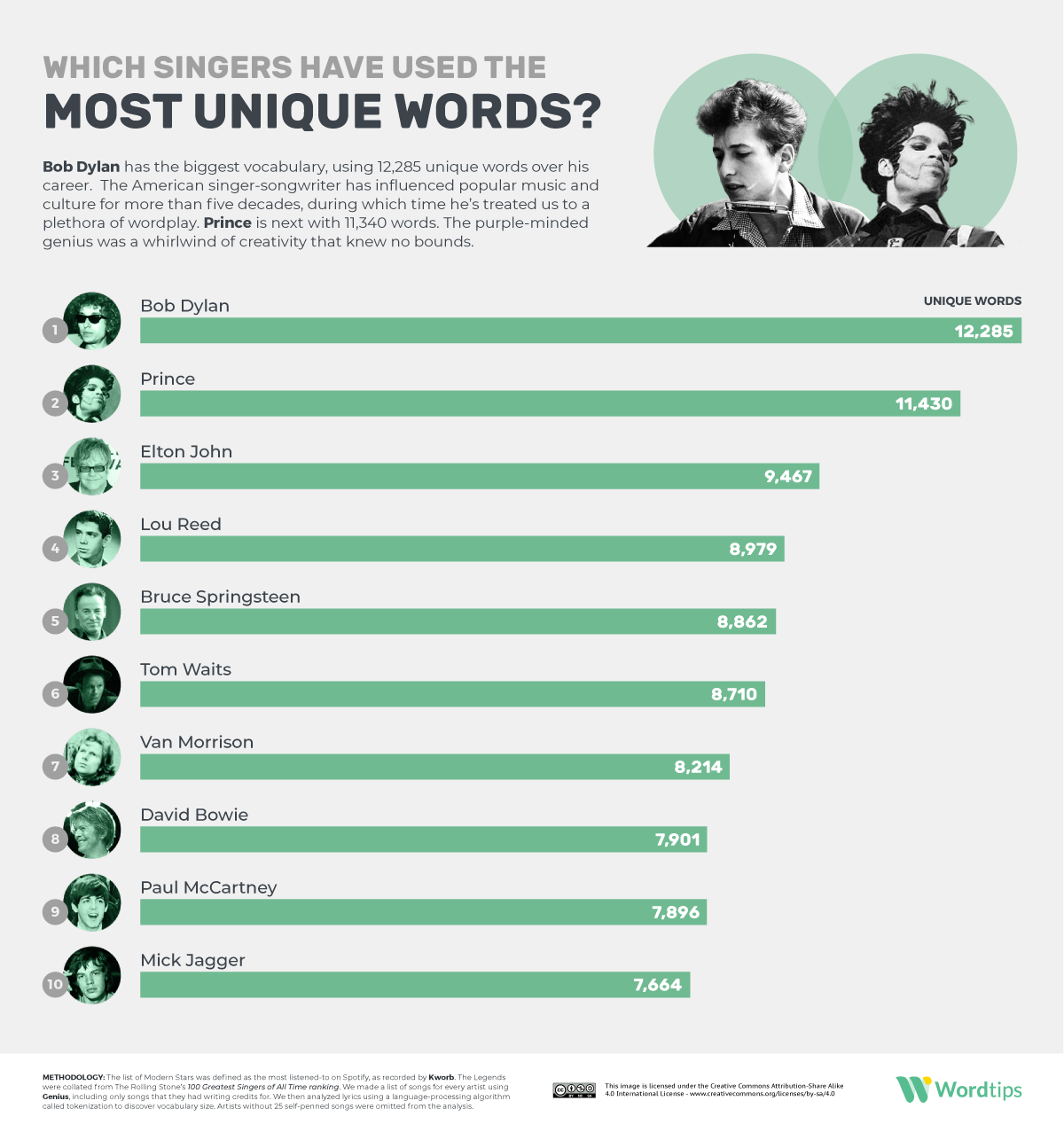Which Singers Have the Biggest Vocabularies? - Word Tips