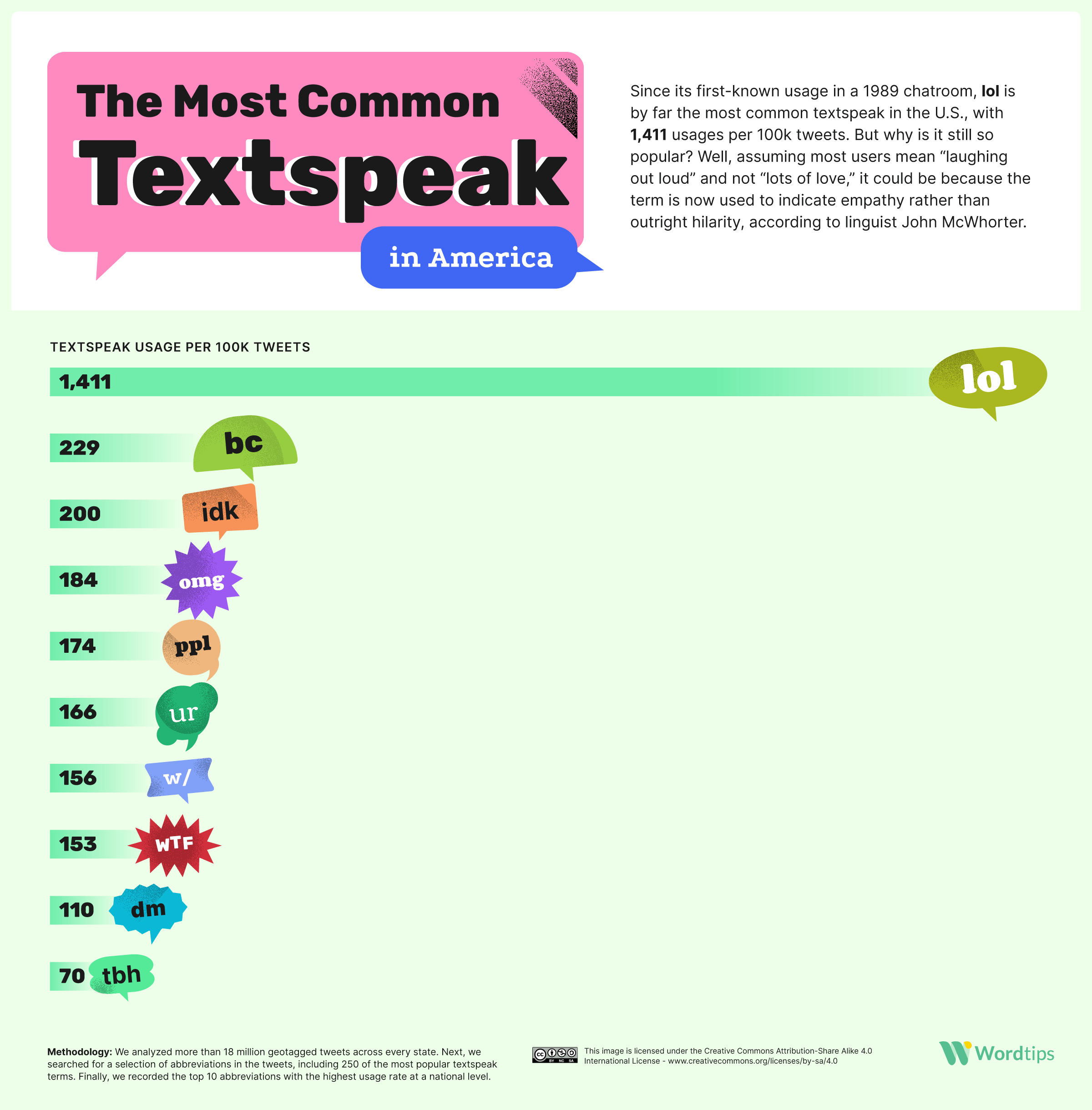 Top ten of the most frequently used chat abbreviations