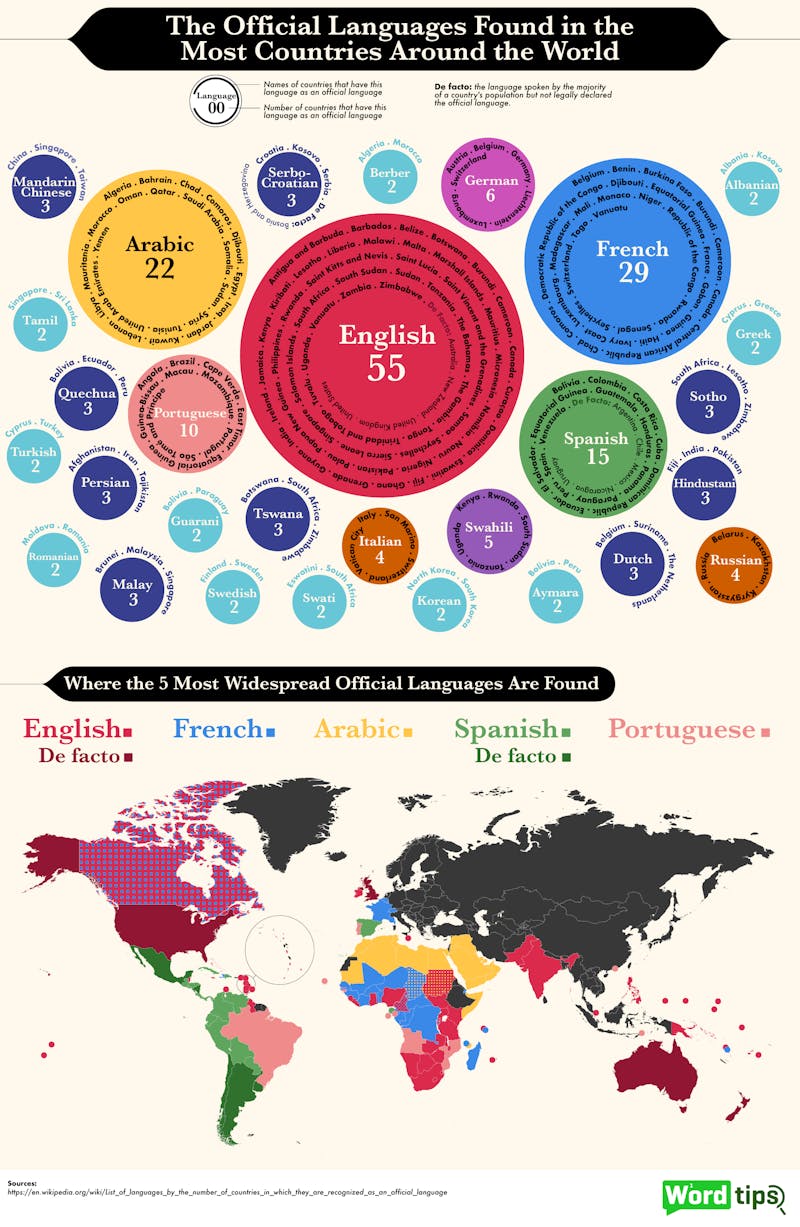 Opdater scarp falanks The Official Languages Found in the Most Countries Around the World - Word  Tips