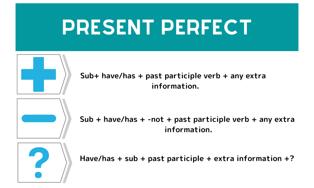 Using The Present Perfect Tense Esl Rules And Examples Grammar