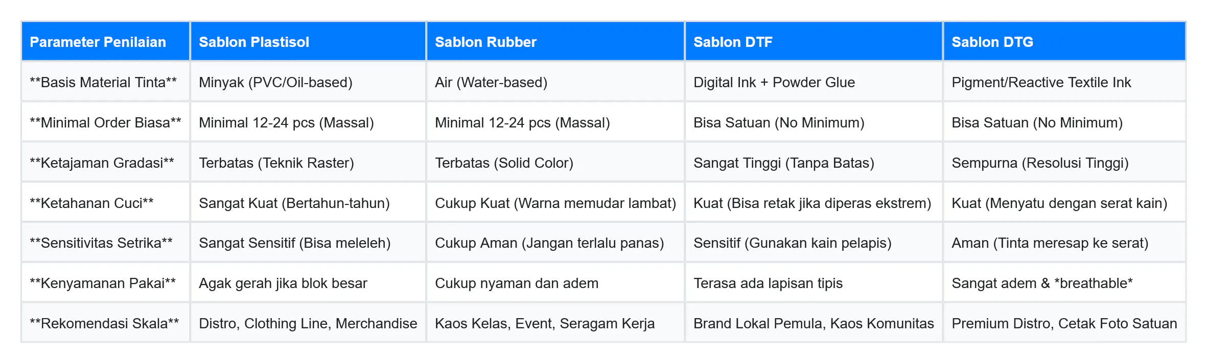 Tabel Perbandingan: DTF vs DTG vs Plastisol vs Rubber