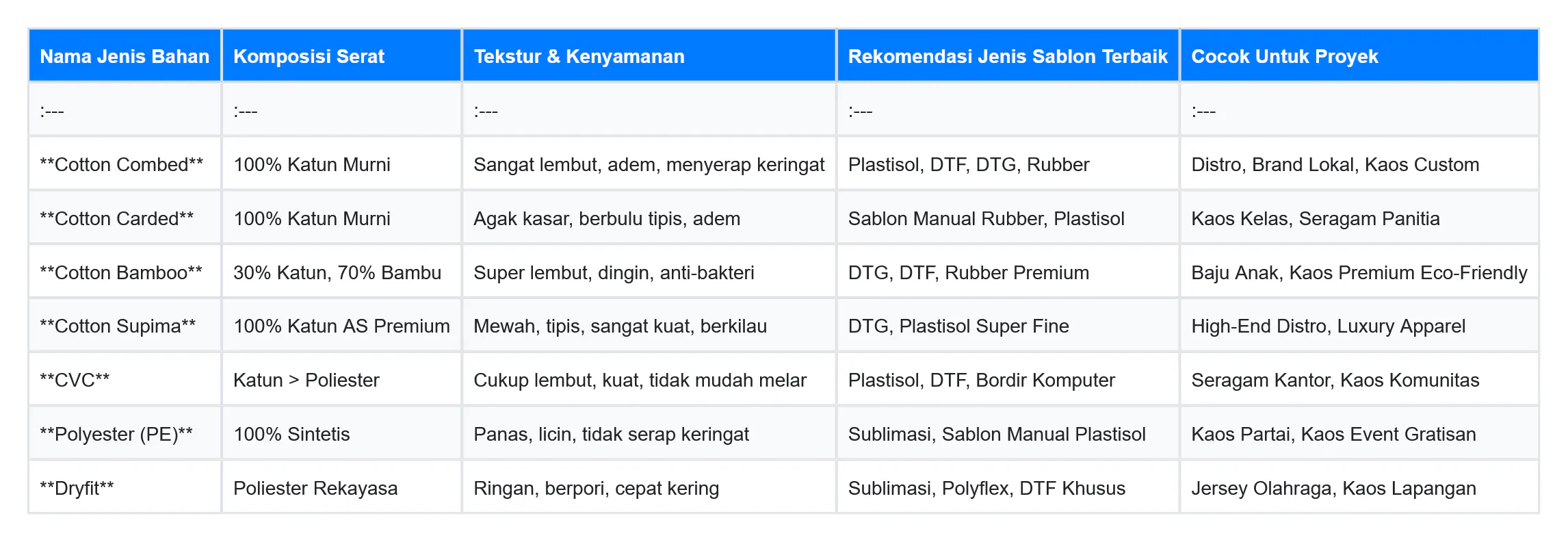 Matriks Perbandingan Bahan Kaos: Karakteristik vs Kecocokan Sablon