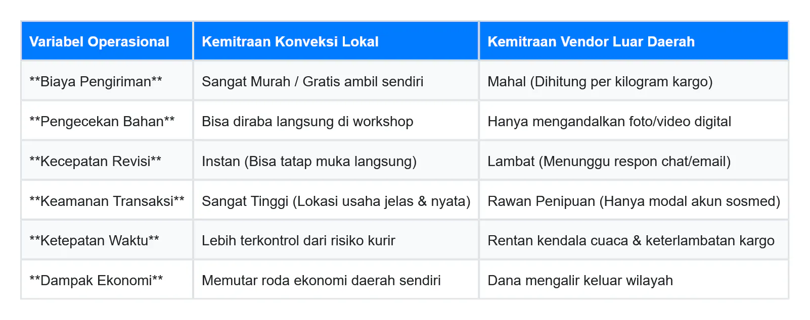 Tabel Analisis Risiko: Konveksi Lokal vs Luar Daerah