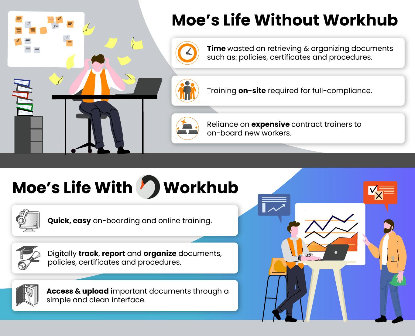 Infographic showing a Safety Manager frustrated before and compliance trending upward after Workhub 