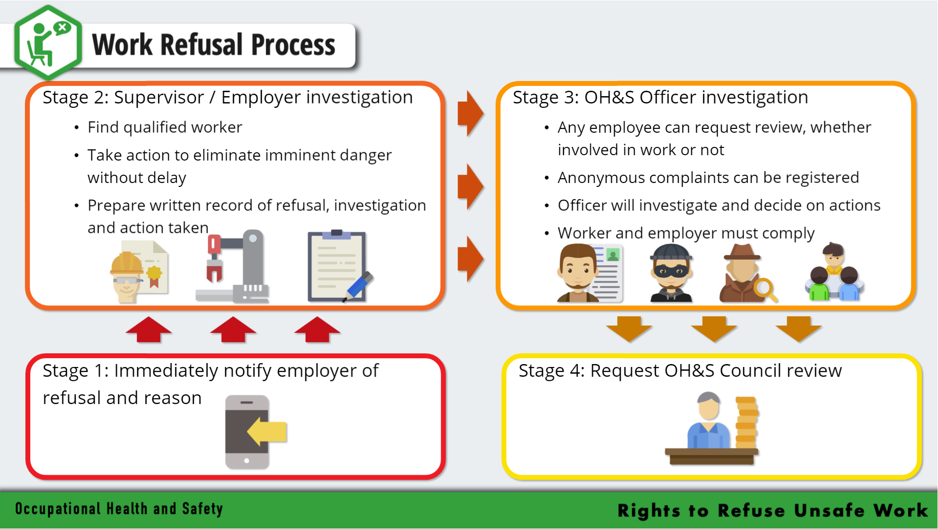 Workhub - Occupational Health & Safety Free Online Training Course