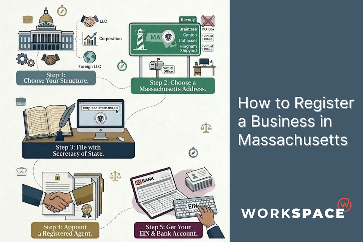 How To Register A Business in Massachusetts. Graphics showing the steps. Step 1: Choose your structure. Step 3: Choose your address. Step 3: File with Secretary of State. Step 4: Appoint a registered agent. Step 5: Get your EIN and bank Account.