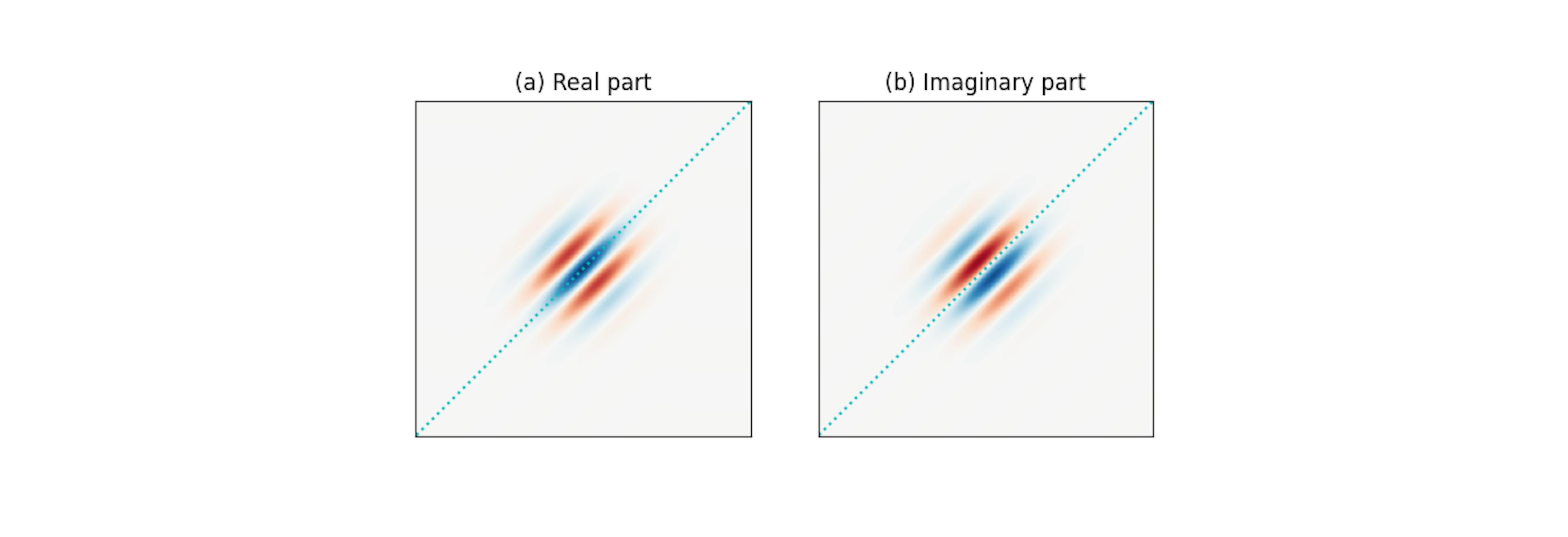 Two diagrams showing the real part and imaginary part of a 2D Gabor wavelet. The left diagram displays the real part with a gradient of colors in red and blue. The right diagram illustrates the imaginary part with similar color gradation.
