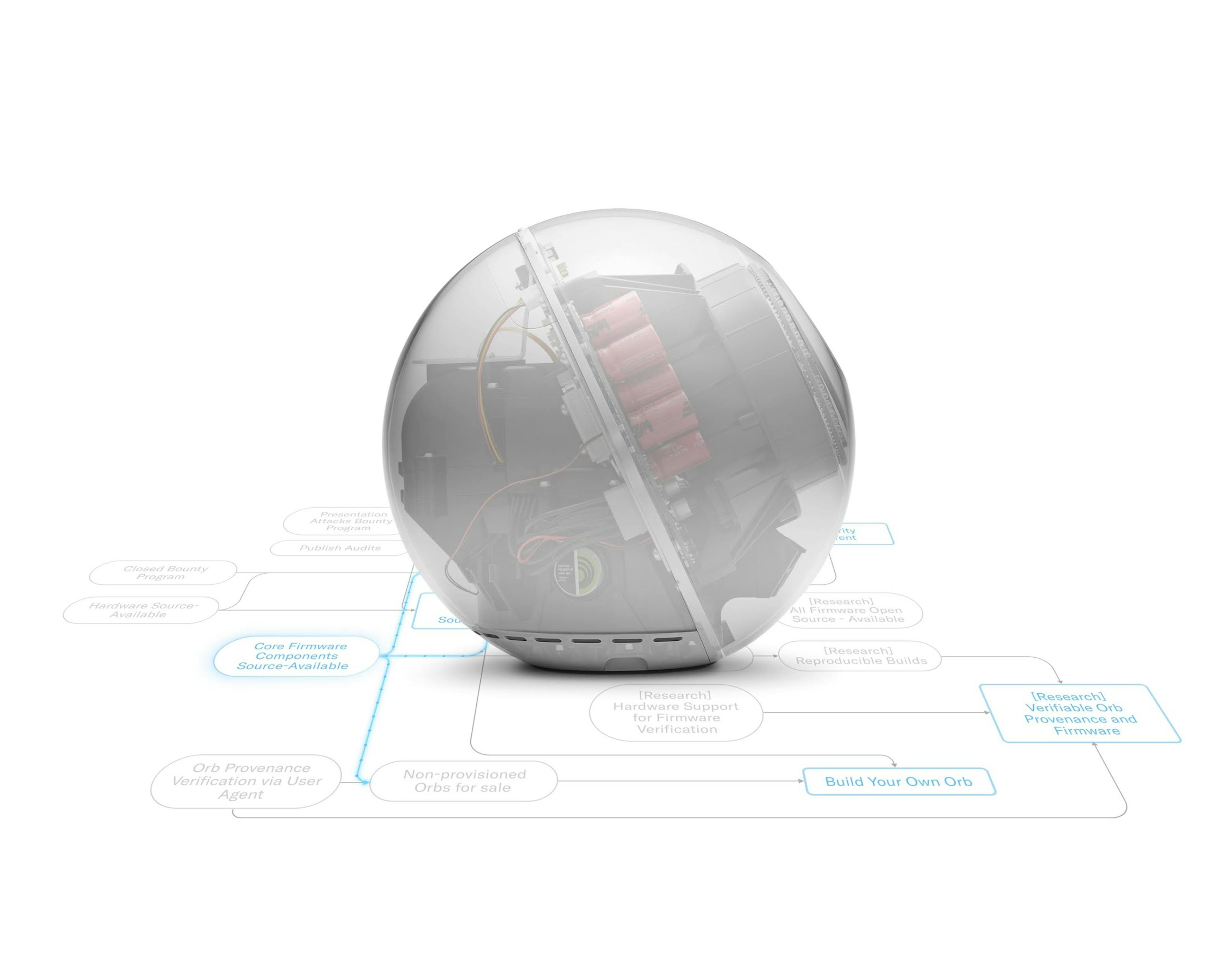 A transparent Orb showcasing its internal components, with technical annotations around it. The design emphasizes open-source elements related to the Orb's software.