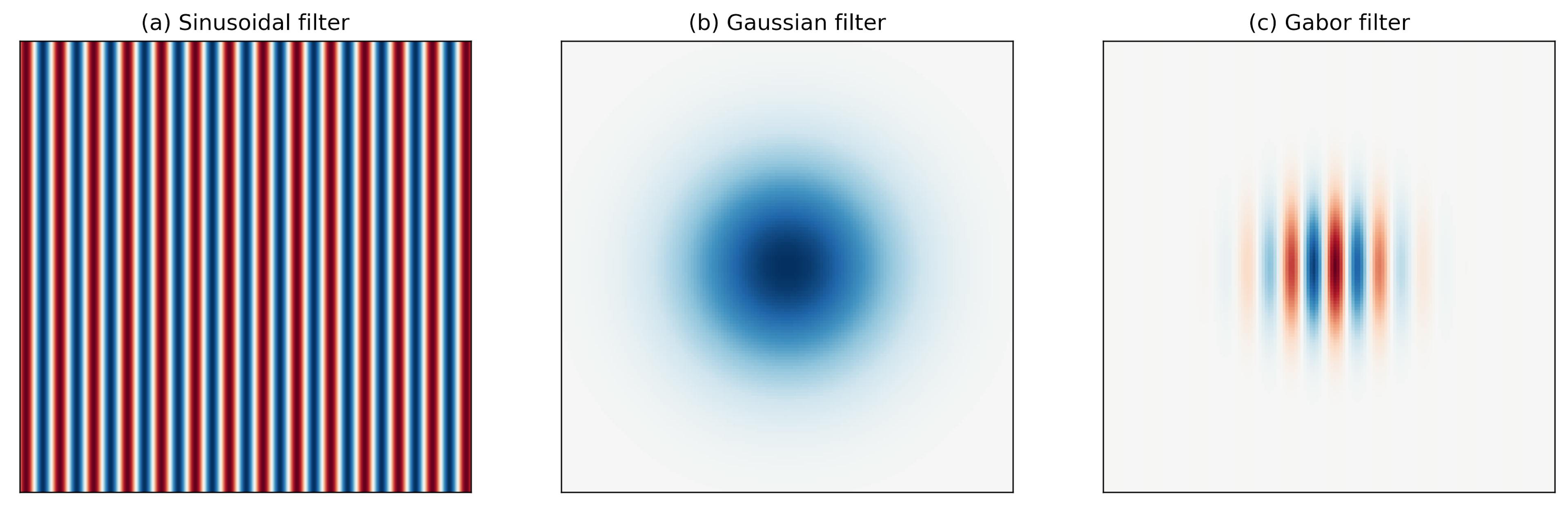 Three types of filters: (a) Sinusoidal filter with alternating red, blue, and white stripes; (b) Gaussian filter with a smooth blue gradient at the center; and (c) Gabor filter showing alternating stripes of color emanating from a central point.
