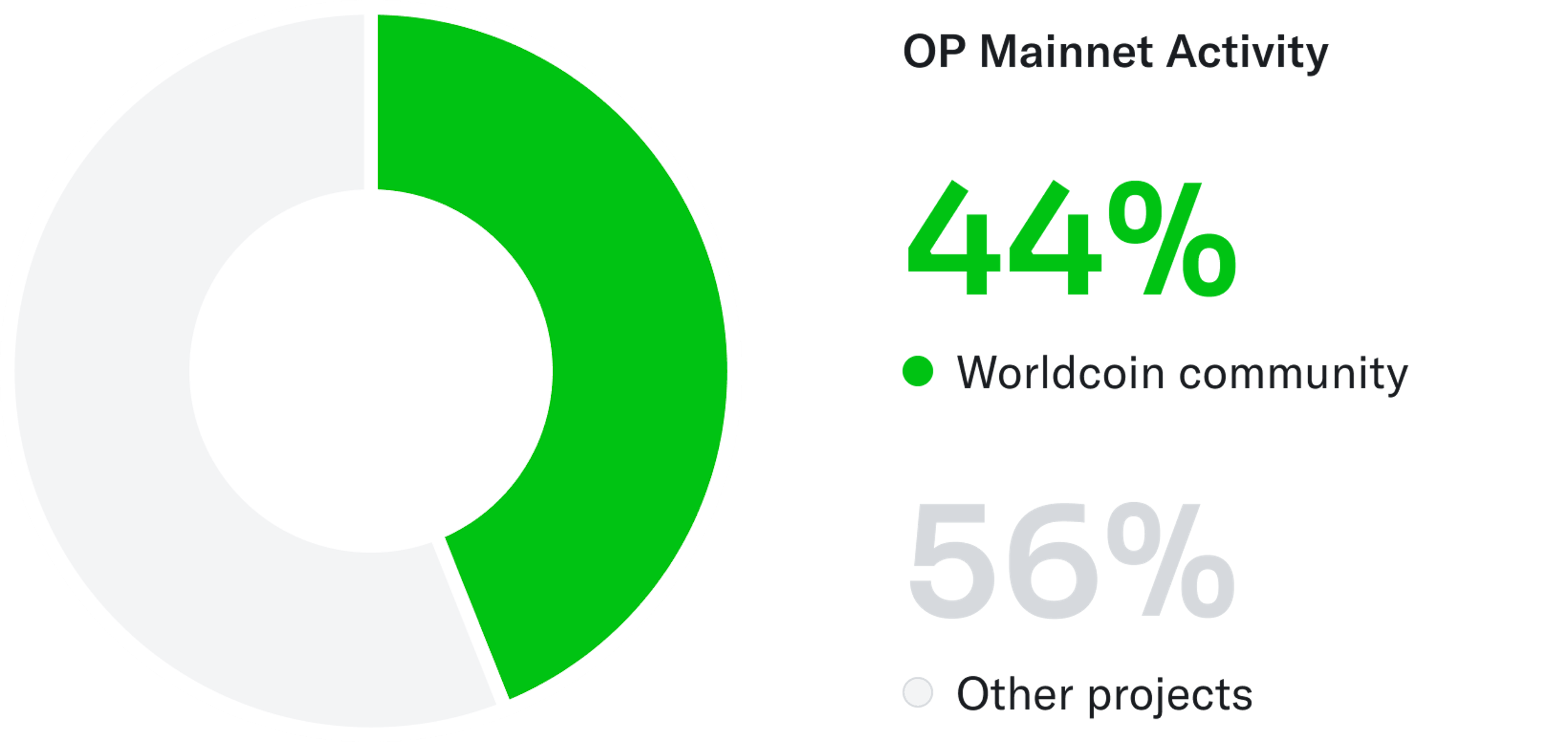 Người dùng Worldcoin hiện chiếm khoảng 44% tổng gas L2 được tiêu thụ trên OP Mainnet.