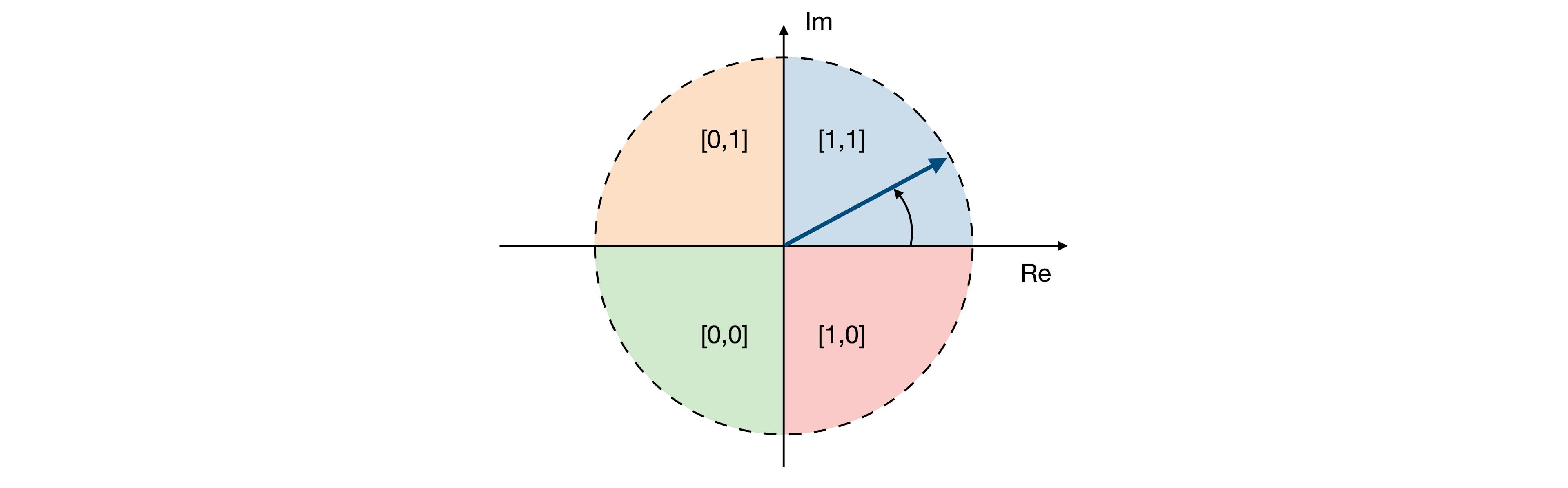Graphical representation of complex numbers in the complex plane, divided into four quadrants labeled with ranges for real and imaginary parts. An arrow points diagonally from the origin to the quadrant representing values [0,1] for Im and [1,1] for Re.