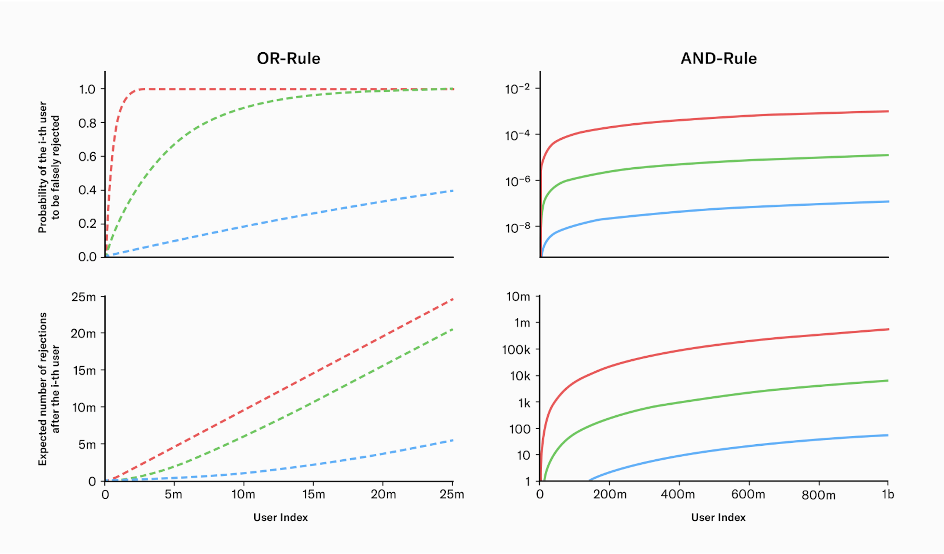 Graphs comparing the OR-Rule and AND-Rule for biometric performance, showing probability and expected number of rejections across user index.