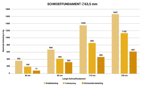 belastingtabel schroeffundament