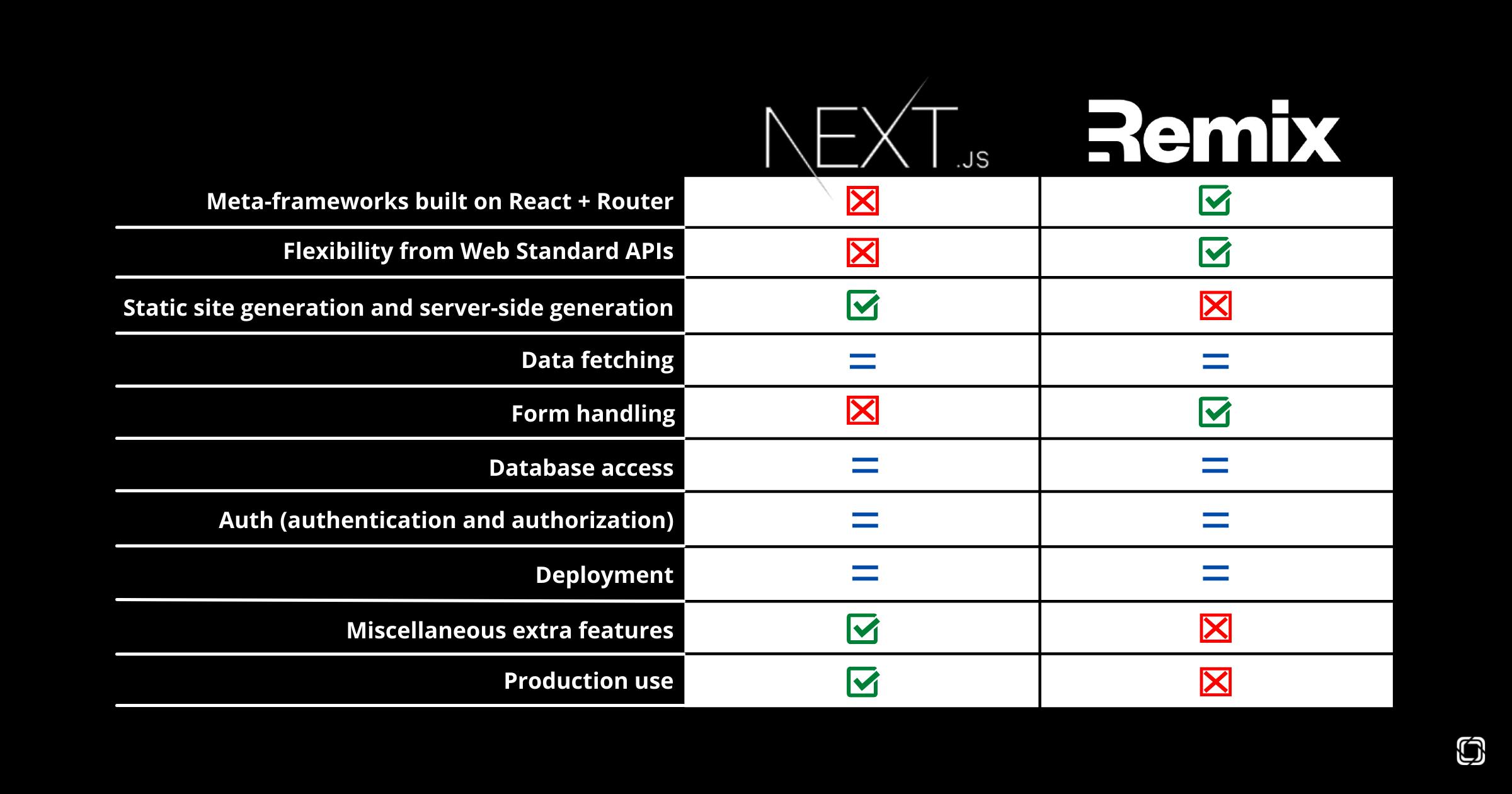 A table comparing Next and Remix. For "Meta-frameworks built on React + Router": Next is an X and Remix is a check. For "Flexibility from Web Standard APIs": Next is an X and Remix is a check. For "Static site generation and server-side generation": Next is a check and Remix is an X. For "Data Fetching" the two are equal. For "Form handling": Next is an X and Remix is a check. For "Database access" they're equal. For "Auth (authentication and authorization)" they're equal. For "Deployment" they're equal. For "Miscellaneous extra features": Next is a check and Remix is an X. For "Production use": Next is a check and Remix is an X.