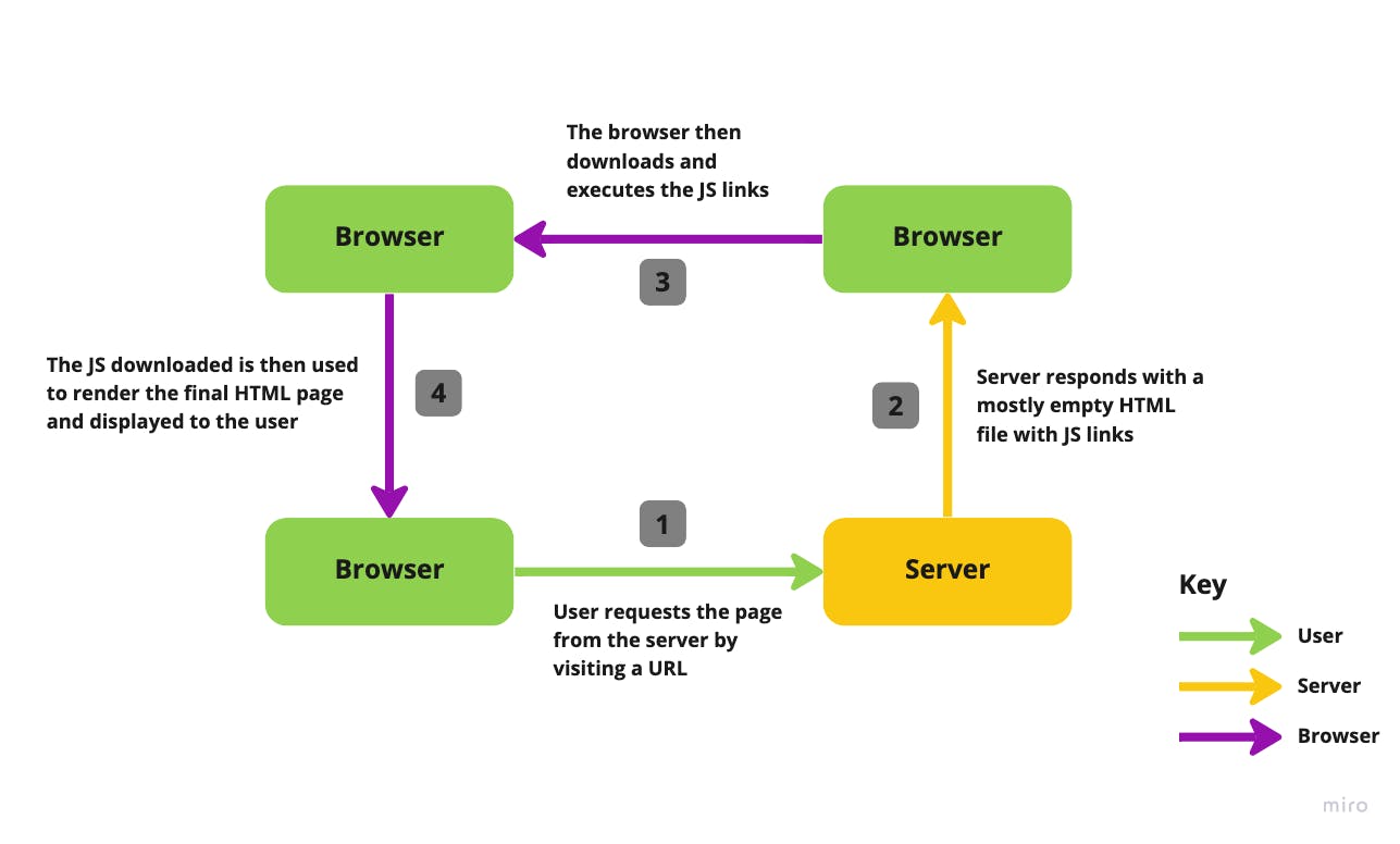 A diagram showing how in client-side rendering, when a browser requests a page, the server responds with a mostly empty HTML file and lots of JavaScript files. The browser then does all of the work of rendering the HTML based on the JavaScript.