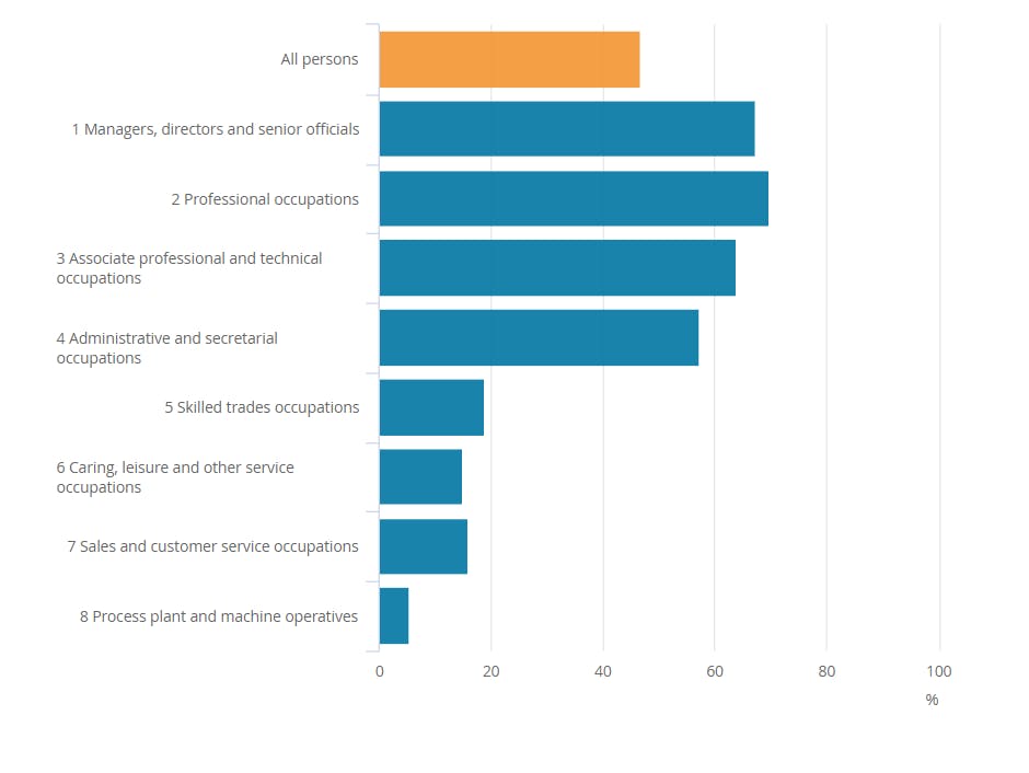 ONS Skills Split