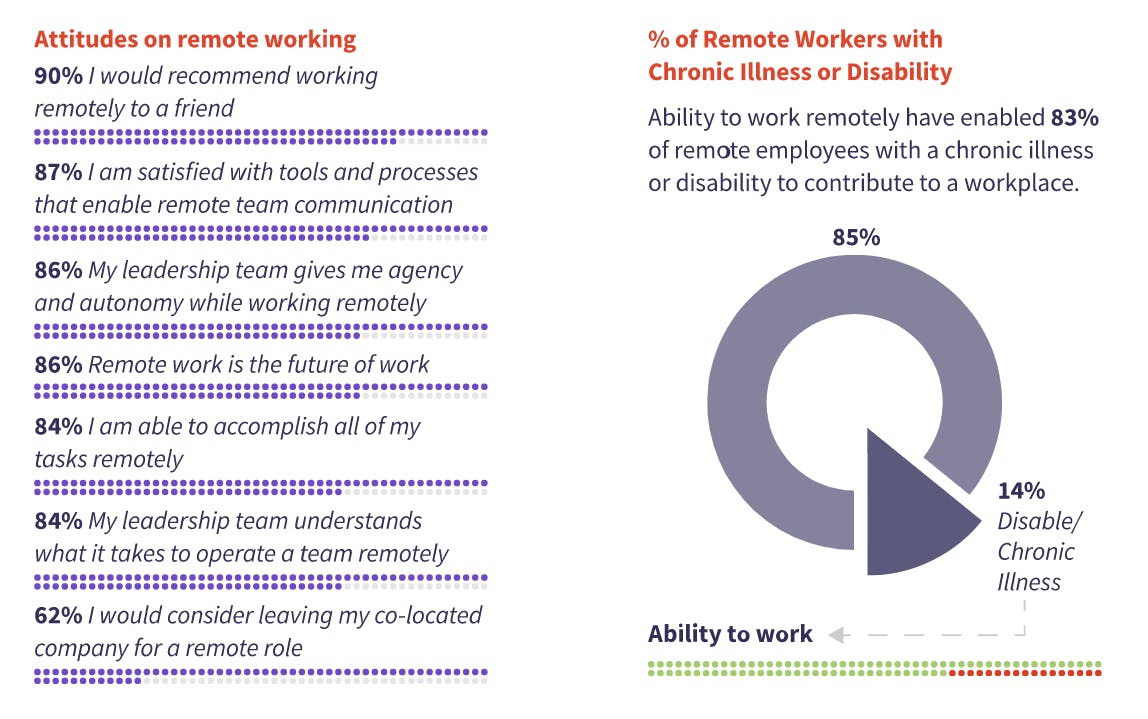 90% of remote workers would recommend working remote to a friend