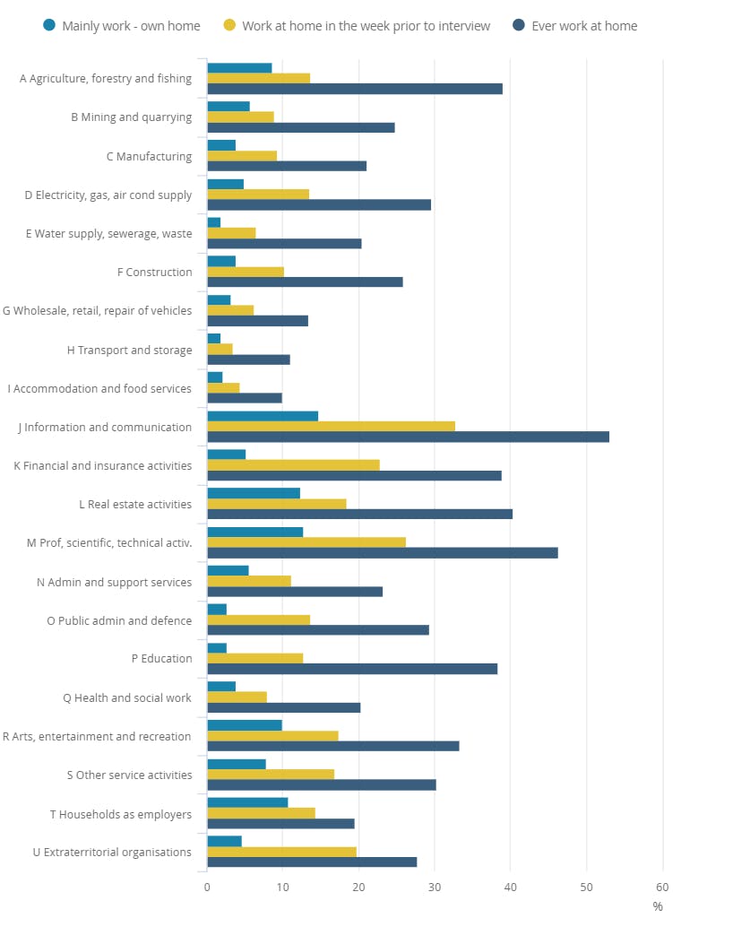 Working from home by industry