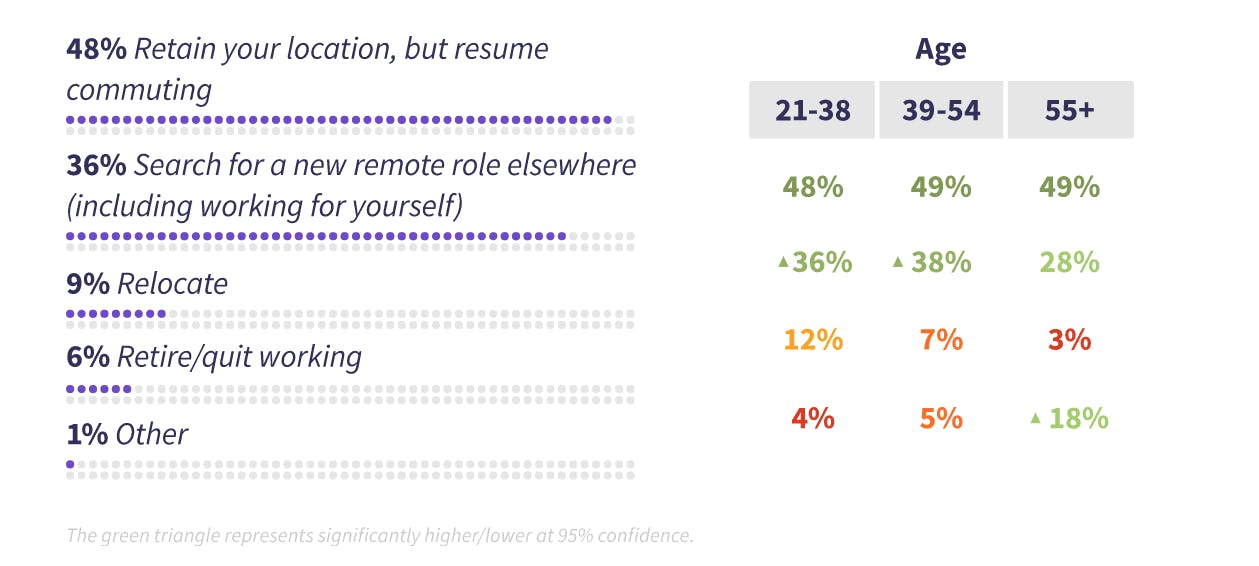 According to Gitlab, 36% of remote workers would look for a new role if the remote option was removed