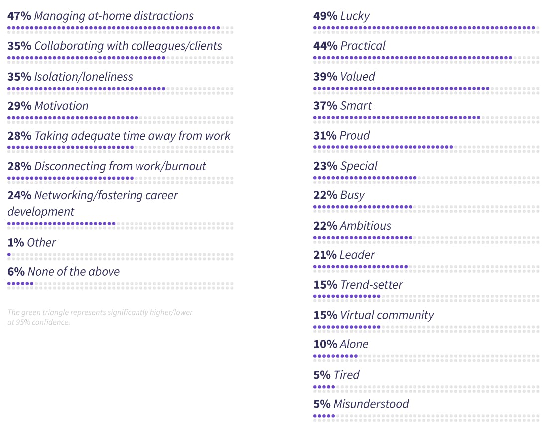 Gitlab lists the challenges of remote working, 47% say managing at-home distractions as the highest 
