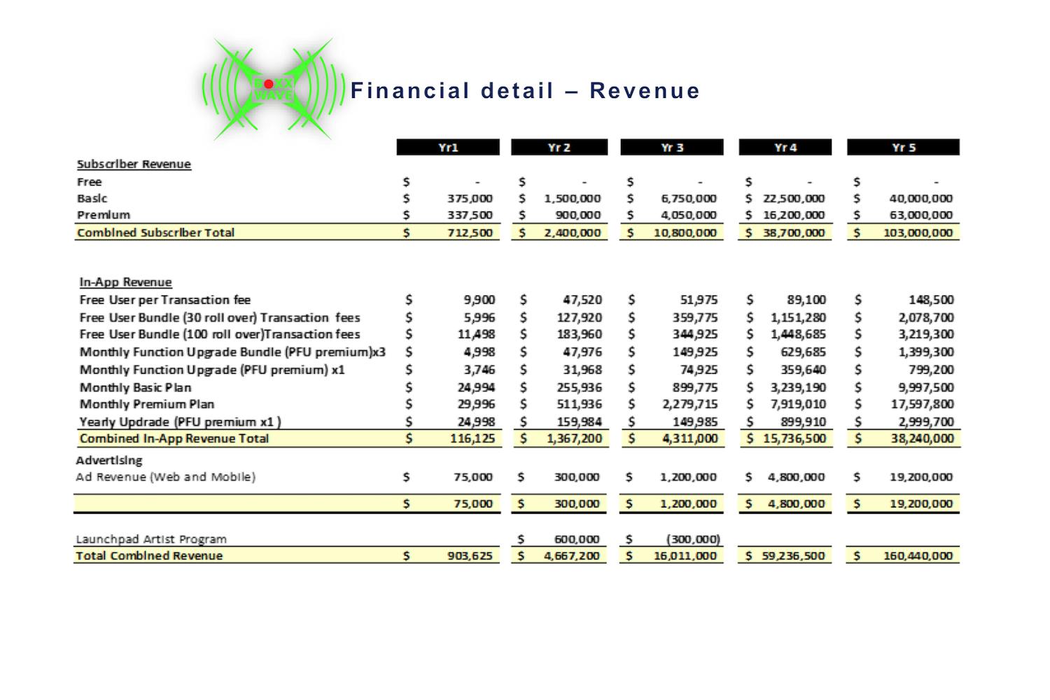 The Boxxwave revenue model proforma built out over 5 years.