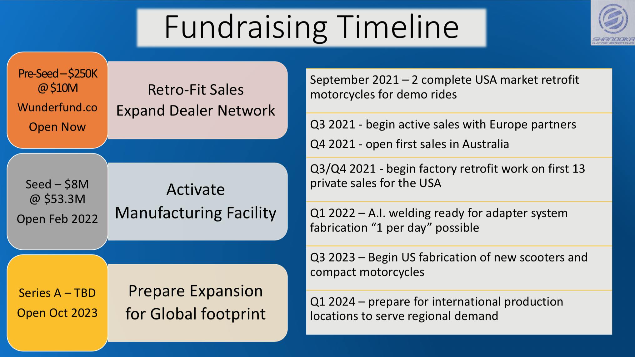 shandoka fundraising timeline https://www.wunderfund.co/shandokacycles