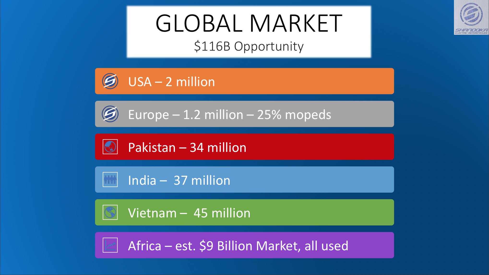 shandoka electric motorcycles global market size is massive www.wunderfund.co/shandokacycles