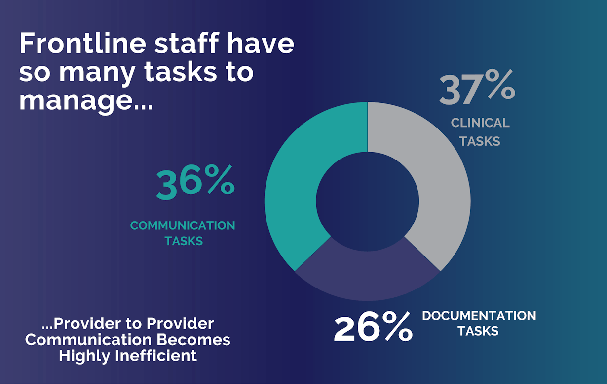frontline staff have so many tasks to manage provider to provider communication becomes highly inefficient