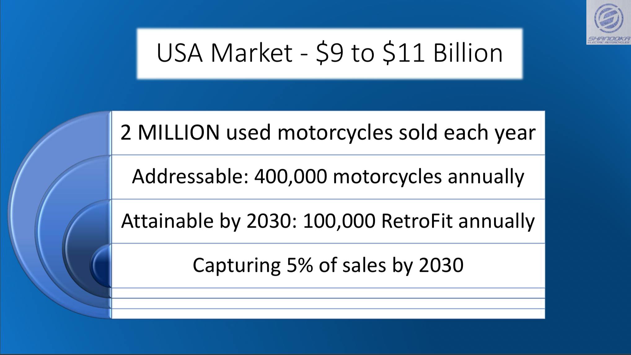 shandoka electric motorcycle US market is in the billions www.wunderfund.co/shandokacycles