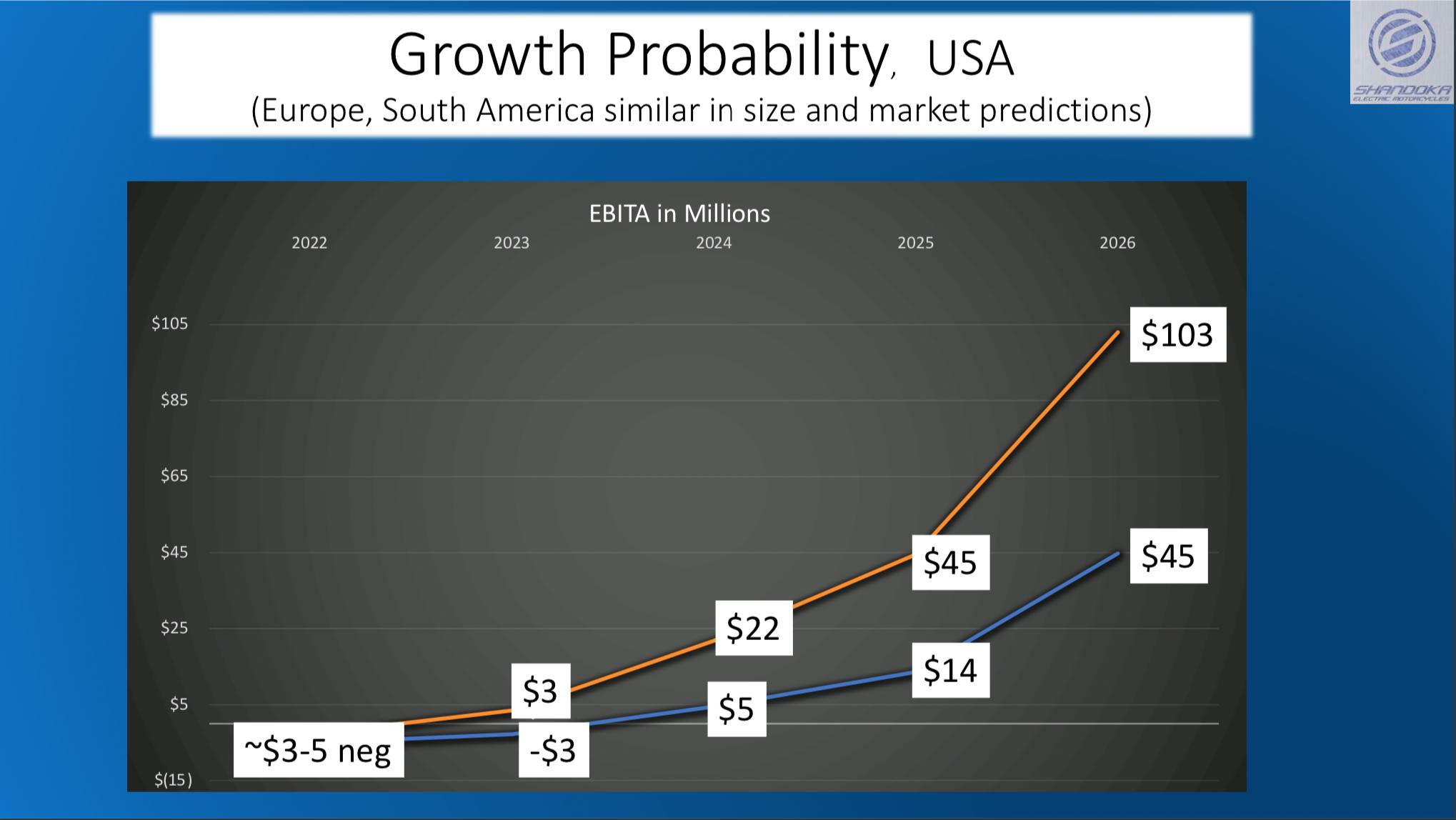 growth probability shandoka electric motorcycle industry www.wunderfund.co/shandokacycles