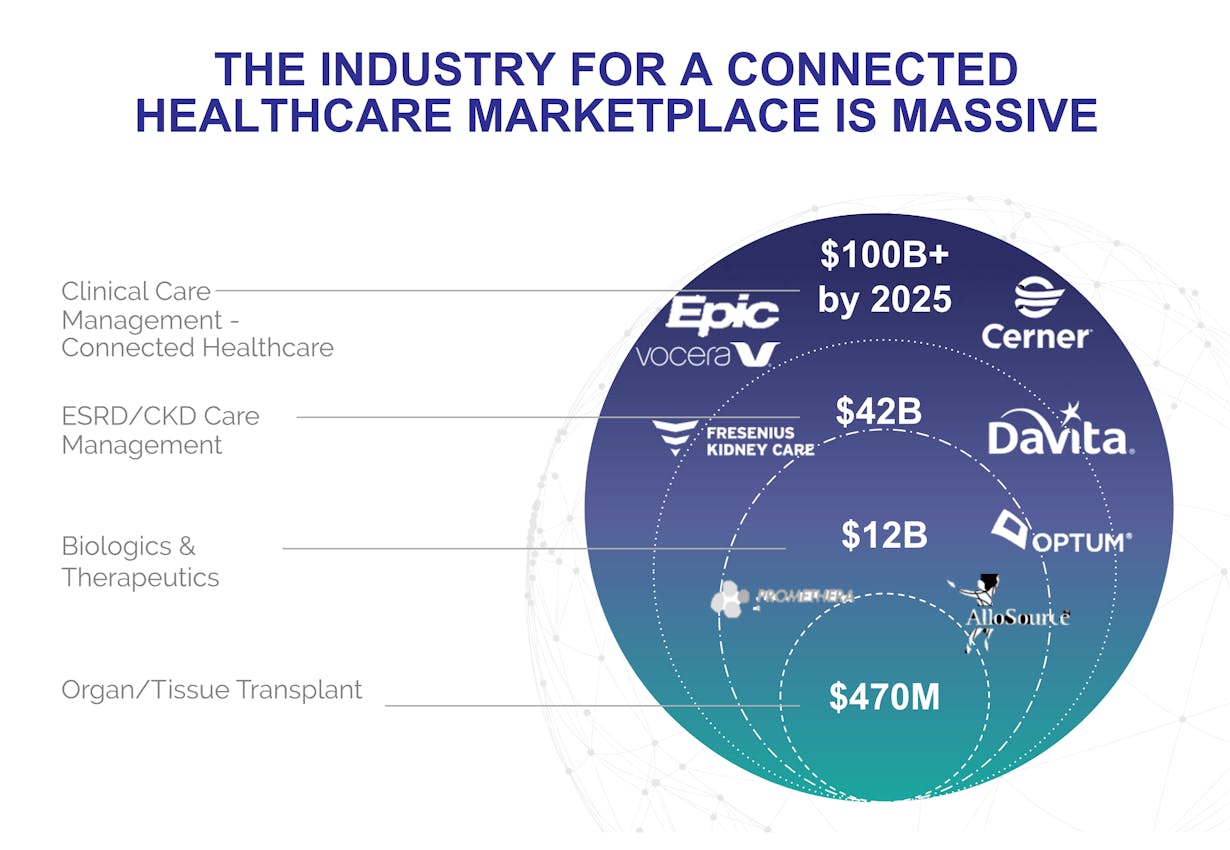 The industry for Connected healthcare marketplace is massive clinical care management connected healthcare esrd/ckd care management biologics and therapeutics organ / tissue transplant