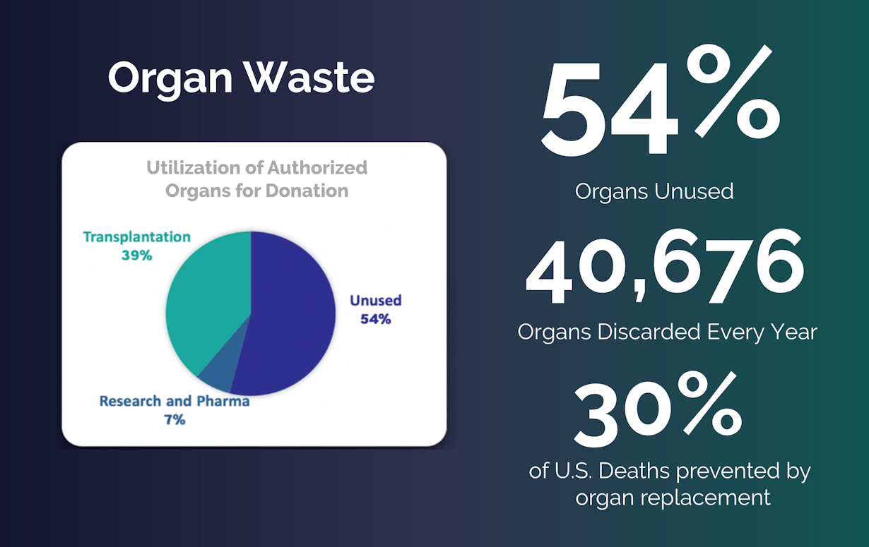 organ waste utilization of authorized organs for donation. 54% of organs unused. 40,676 organs discarded every year 30% of U.S. deaths prevented by organ replacement