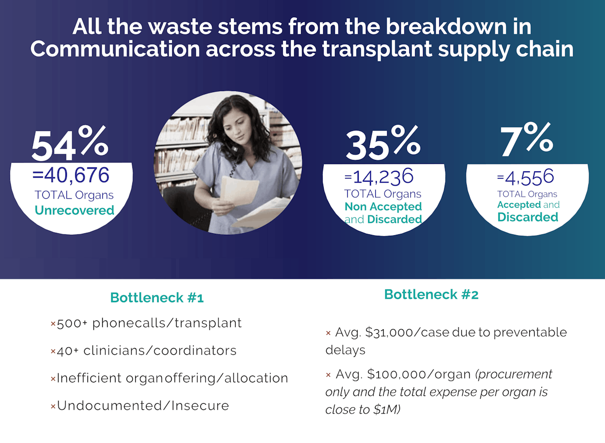 All the waste stems from the breakdown in communication across the transplant supply chain