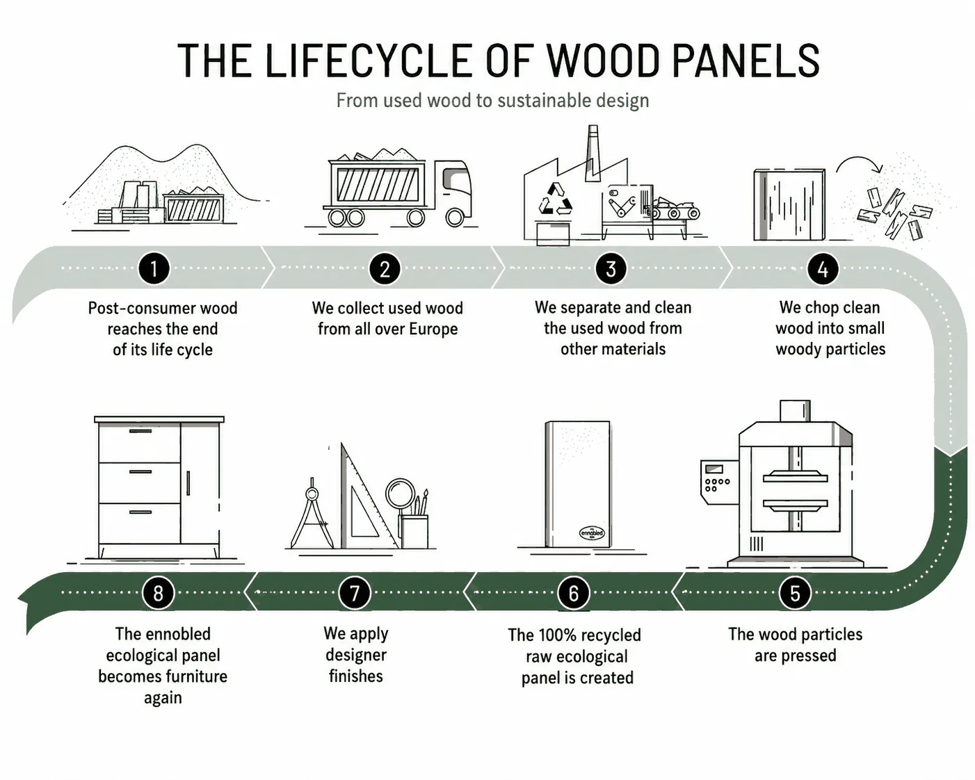 SALT International Wood Lifecycle