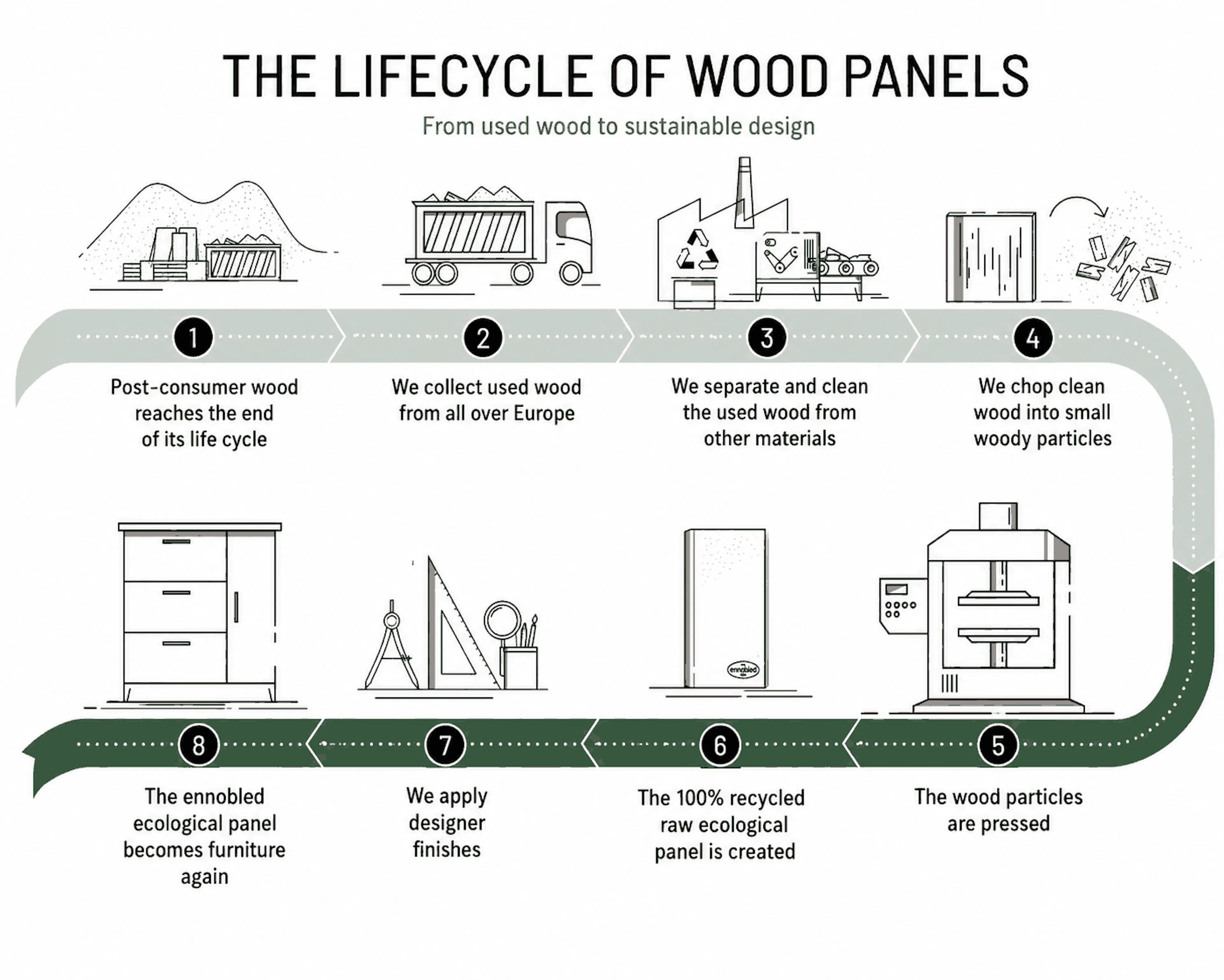SALT International Wood Lifecycle