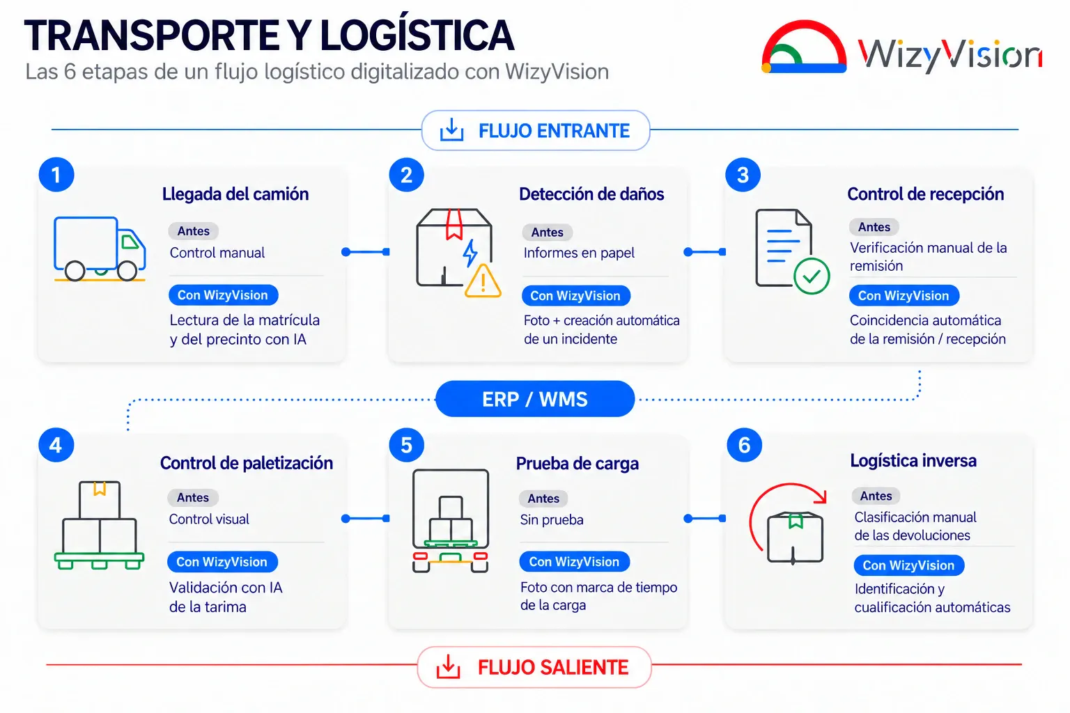 Las 6 etapas de un flujo logístico digitalizado con WizyVision