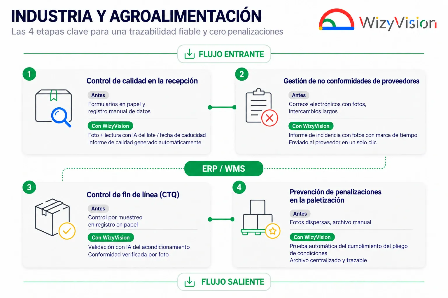 Las 4 etapas clave para una trazibilidad fiable y cero penalizaciones