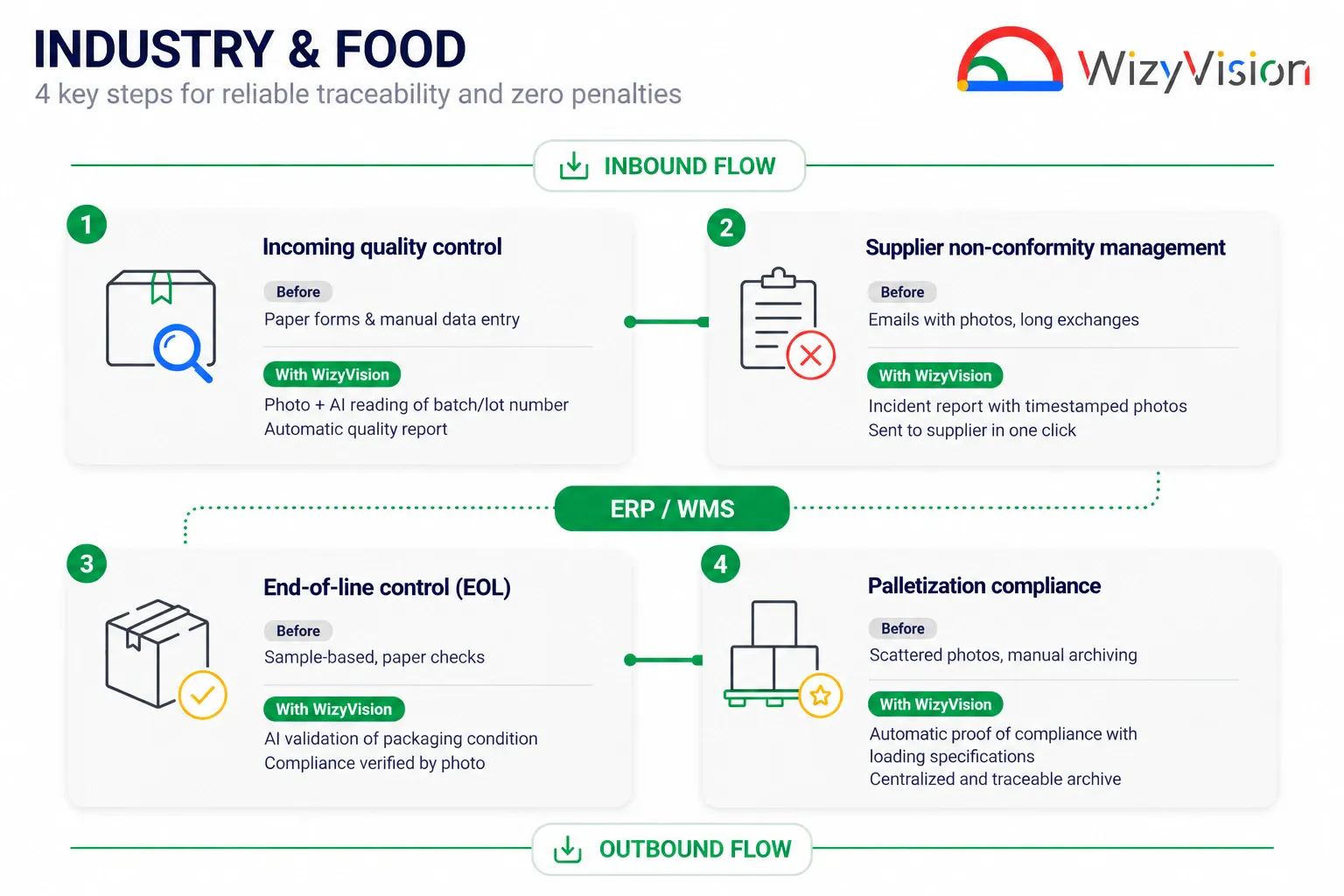 4 key steps for reliable traceability and zero penalties