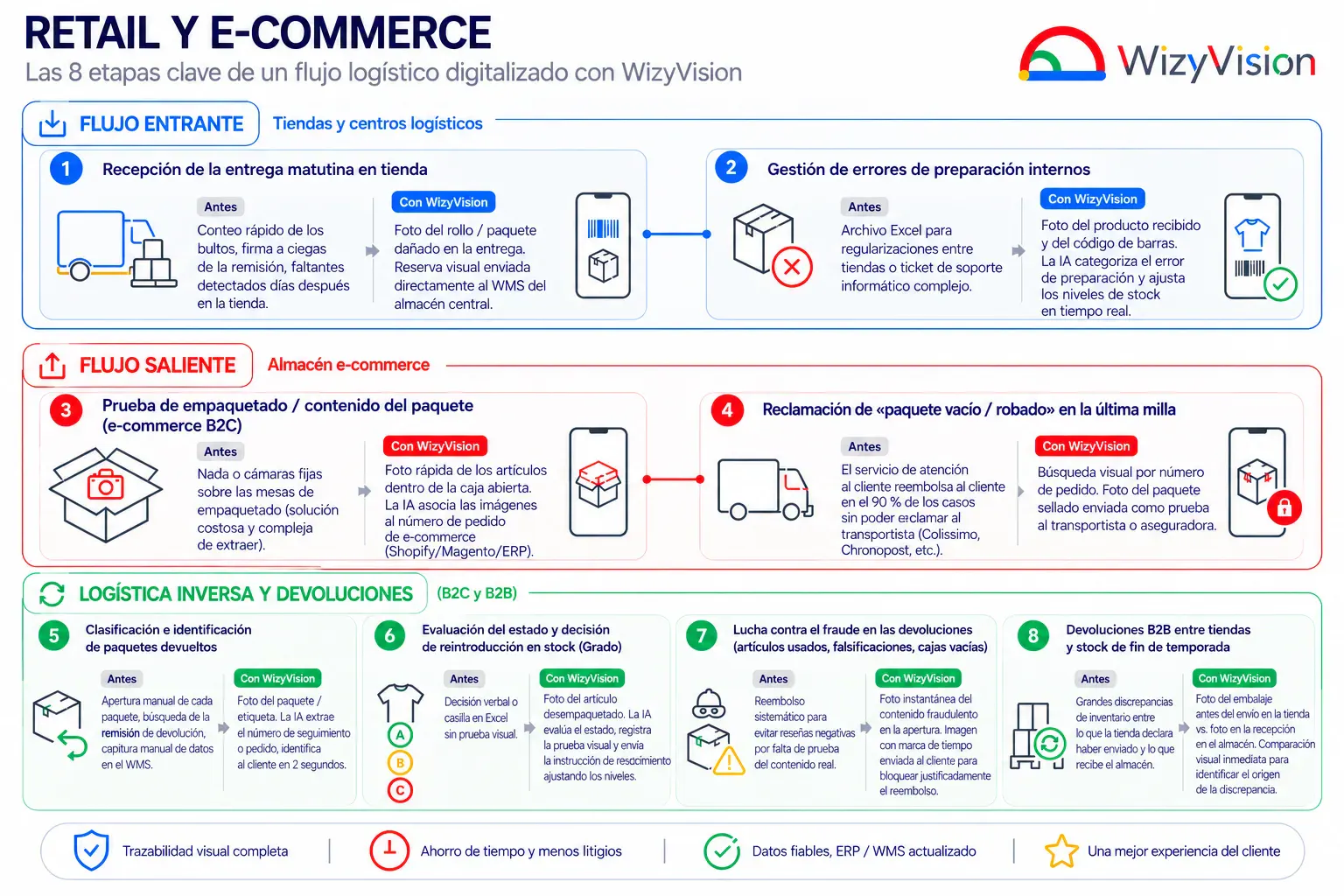 Las 8 etapas clave de un flujo logistico digitalizado con WizyVision