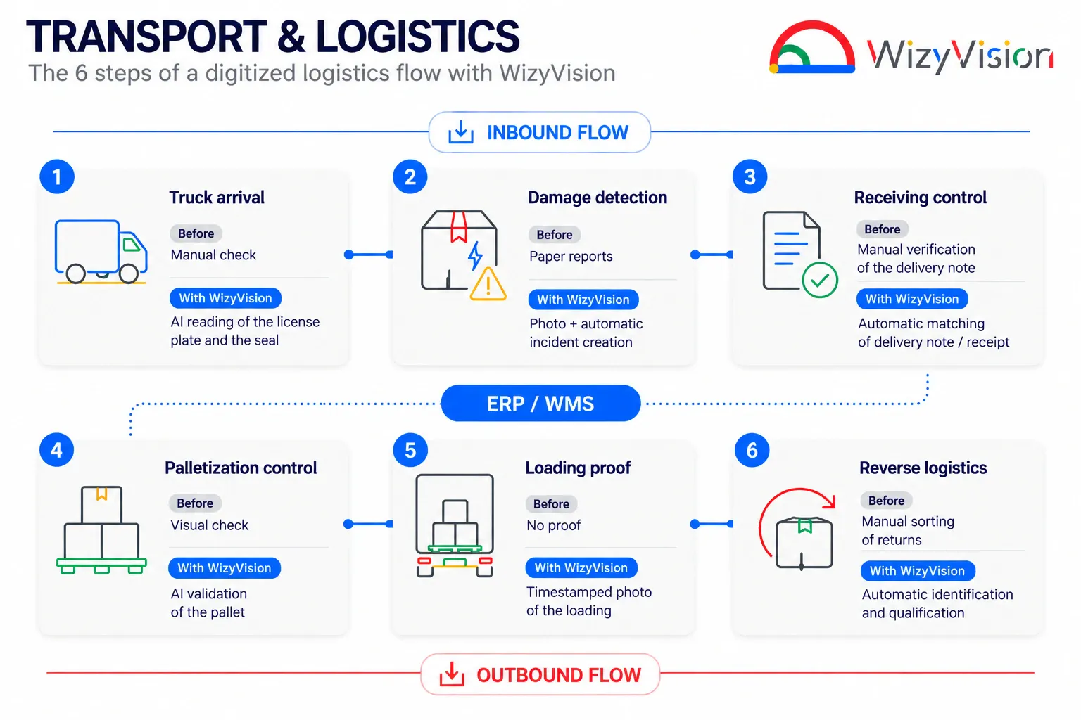 The 6 steps of a digitalised logistics flow with WizyVision