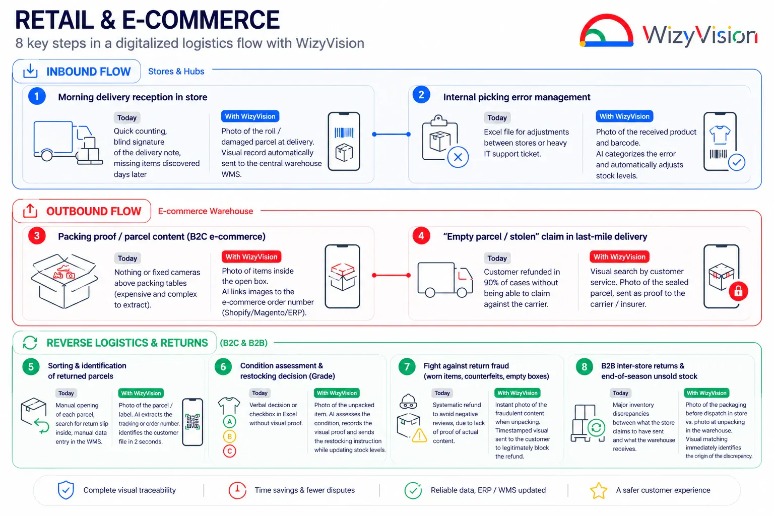 From store to customer returns, 8 key steps digitalised with WizyVision