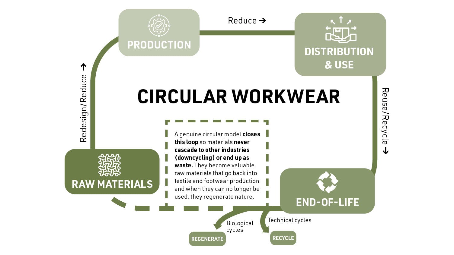Circular Workwear Diagram