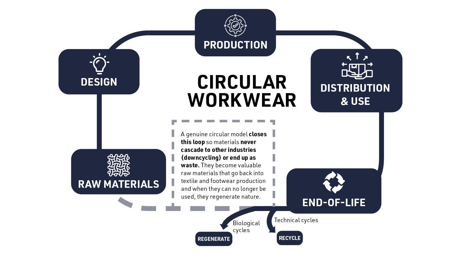 WWG Circular Workwear Diagram