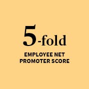 5-fold increase in e-NPS between 2018 and 2020