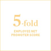 5-fold increase in e-NPS between 2018 and 2020