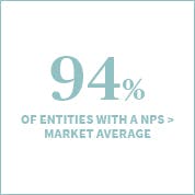 94% of AXA entities have a NPS higher than their market average